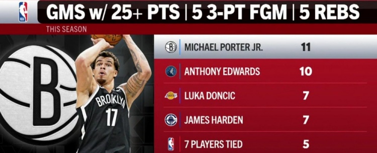 世俱杯买球-本季单场25分5板5三分榜：小波特11场第一 华子第二 077&amp;哈登第三